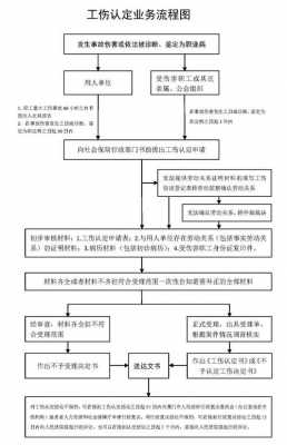 工伤申请的流程（工伤申请的流程和时间）-第2张图片-祥安律法网