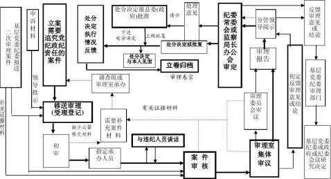 审理流程图（纪检案件审理流程图）-第3张图片-祥安律法网