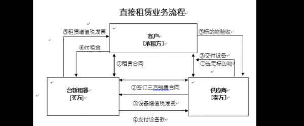 融资租赁基本流程（融资租赁的流程图）-第2张图片-祥安律法网