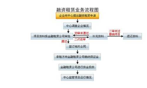 融资租赁基本流程（融资租赁的流程图）-第1张图片-祥安律法网