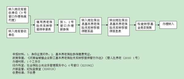 社保省内转移流程（社保省内转移流程图）-第2张图片-祥安律法网