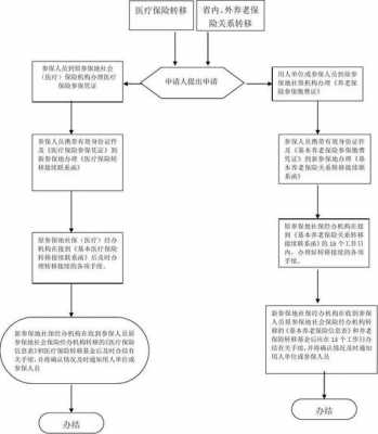 社保省内转移流程（社保省内转移流程图）-第1张图片-祥安律法网