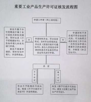 生产许可证换证流程（生产许可证换证流程图）-第3张图片-祥安律法网