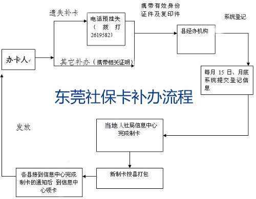 东莞社保理赔流程（东莞社保理赔流程视频）-第2张图片-祥安律法网