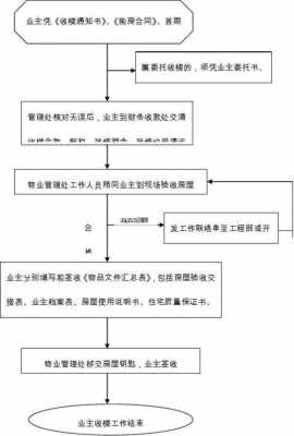 集中收楼流程（写字楼收楼流程）-第3张图片-祥安律法网