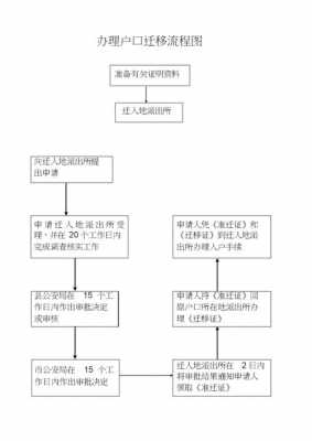 办户口迁移的流程（办户口迁移的流程图）-第2张图片-祥安律法网