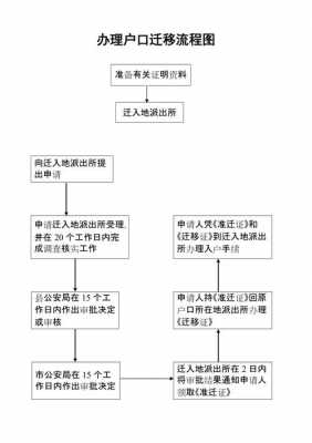 办户口迁移的流程（办户口迁移的流程图）-第1张图片-祥安律法网