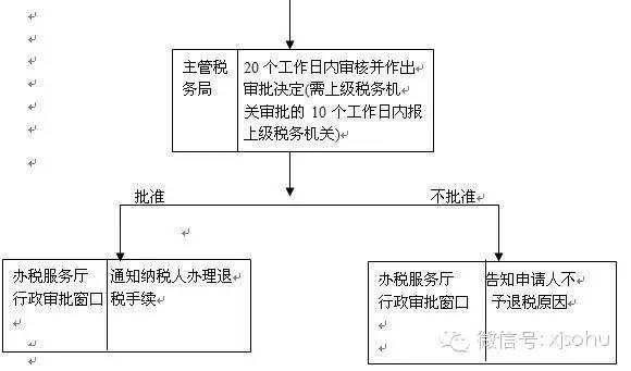 地税退税材料及流程（地税退税材料及流程表格）-第1张图片-祥安律法网