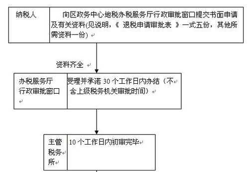 地税退税材料及流程（地税退税材料及流程表格）-第2张图片-祥安律法网