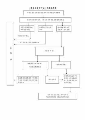 办餐饮许可证的流程（办餐饮许可证需要什么材料和流程）-第3张图片-祥安律法网