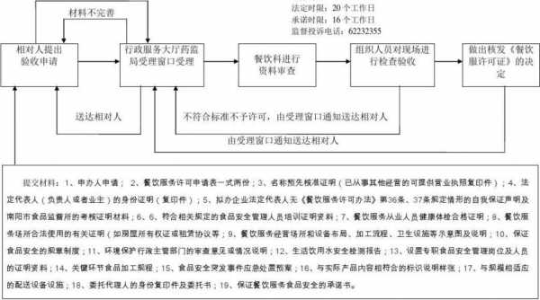 办餐饮许可证的流程（办餐饮许可证需要什么材料和流程）-第1张图片-祥安律法网