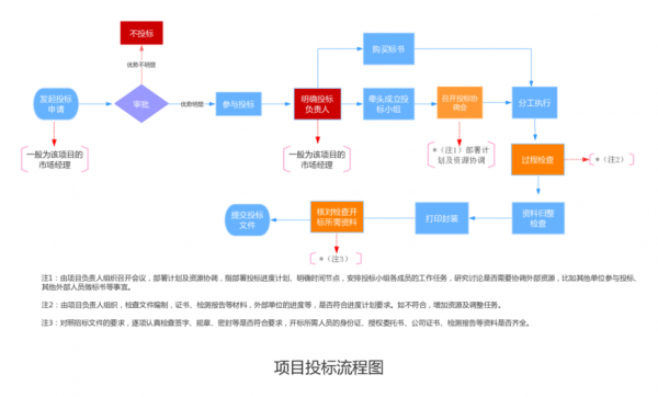 投标所有流程（投标流程思维导图）-第1张图片-祥安律法网