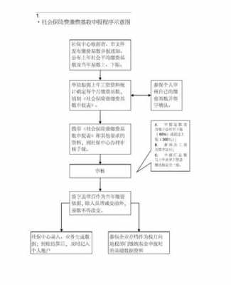 公司社保申报流程（公司社保申报流程图）-第1张图片-祥安律法网