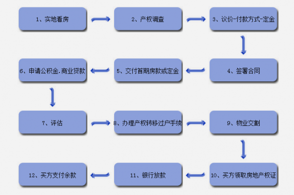 二手房卖方收款流程（二手房卖方收款流程及手续）-第3张图片-祥安律法网