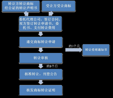 国际商标转让流程（国际商标转让流程及费用）-第1张图片-祥安律法网