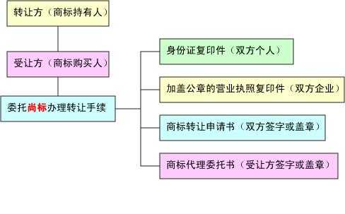 国际商标转让流程（国际商标转让流程及费用）-第2张图片-祥安律法网