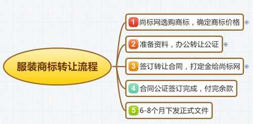 国际商标转让流程（国际商标转让流程及费用）-第3张图片-祥安律法网