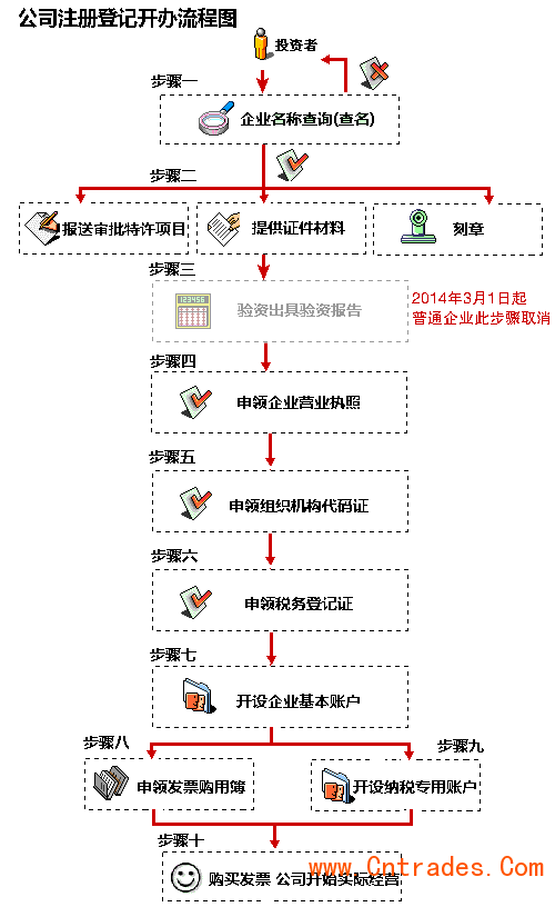 公司验资办理流程（公司验资怎么办理）-第1张图片-祥安律法网