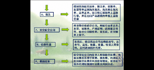 航空货物的流程（航空货物运输流程）-第3张图片-祥安律法网