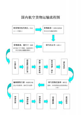 航空货物的流程（航空货物运输流程）-第1张图片-祥安律法网