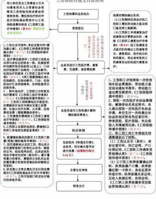 工伤流程（工伤流程及赔偿）-第2张图片-祥安律法网