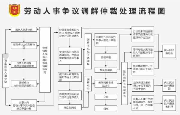 仲裁什么流程（解除劳动合同走劳动仲裁什么流程）-第3张图片-祥安律法网