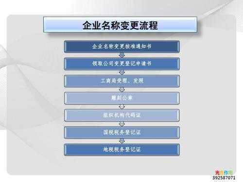 企业变更名称网上流程（企业名称变更网上申请流程）-第2张图片-祥安律法网