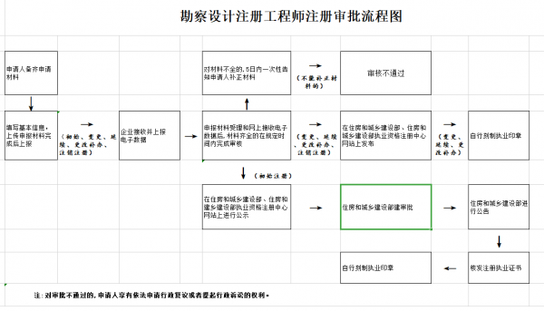 注册工程师转注册流程（注册工程师换单位）-第2张图片-祥安律法网