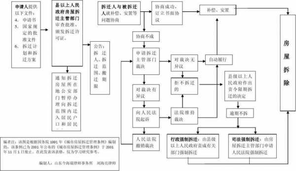 农村房屋拆迁流程（农村房屋拆迁流程及细则）-第3张图片-祥安律法网