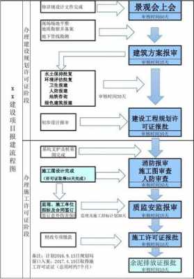 包含建设项目规划报批流程的词条-第1张图片-祥安律法网