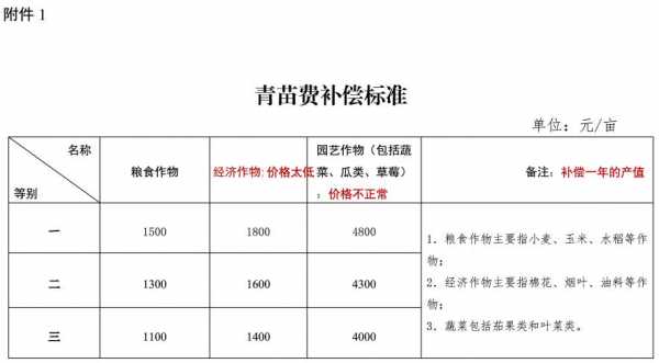 青苗赔补流程（青苗补偿流程）-第1张图片-祥安律法网