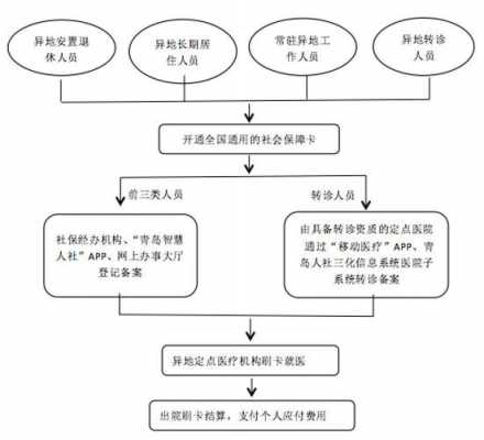 异地门诊就医报销流程（异地门诊就医报销流程图）-第1张图片-祥安律法网