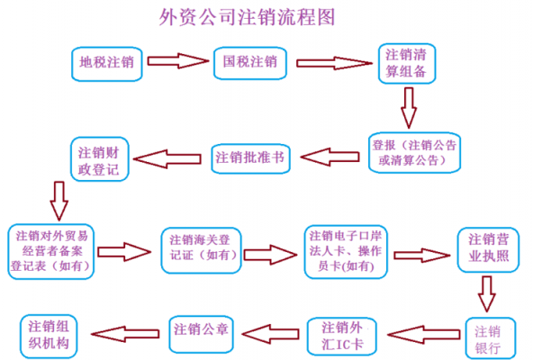 宁波外资公司注销流程（宁波外资公司注销流程及费用）-第3张图片-祥安律法网