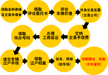 单位卖车的流程（单位卖车的流程是什么）-第3张图片-祥安律法网