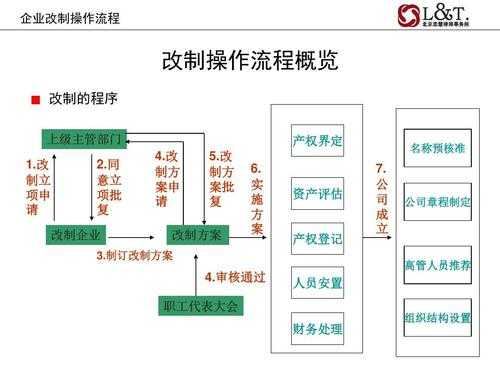 公司改制流程图（公司改制流程图表）-第1张图片-祥安律法网