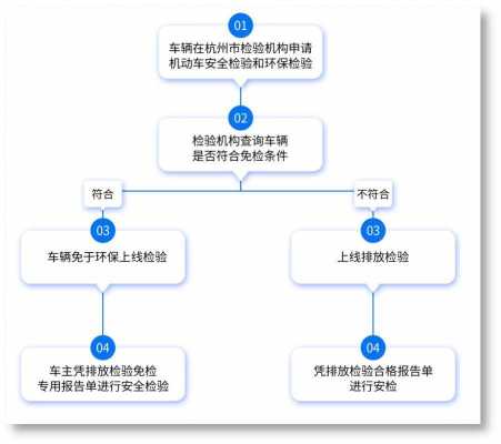 上海免车检流程（上海免检政策）-第2张图片-祥安律法网