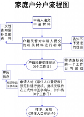 房子分户流程（房产分户）-第2张图片-祥安律法网