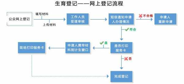 网上办理准生证流程（2021年网上办准生证流程）-第2张图片-祥安律法网