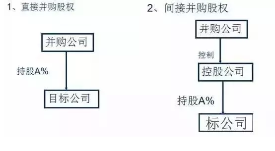 100%股权并购流程（股权并购的定义）-第2张图片-祥安律法网