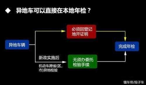 申请异地验车流程（异地车检流程申请）-第1张图片-祥安律法网