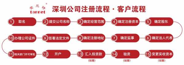 股份公司注册流程（股份公司注册需要什么材料）-第3张图片-祥安律法网