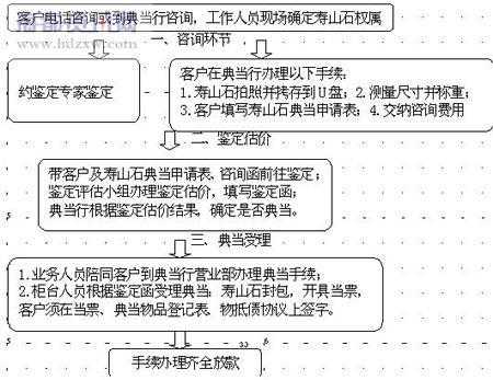 典当融资的流程（典当融资的优点和缺点有哪些）-第3张图片-祥安律法网