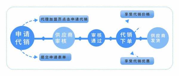 公司代销流程（代销流程的操作方法）-第2张图片-祥安律法网