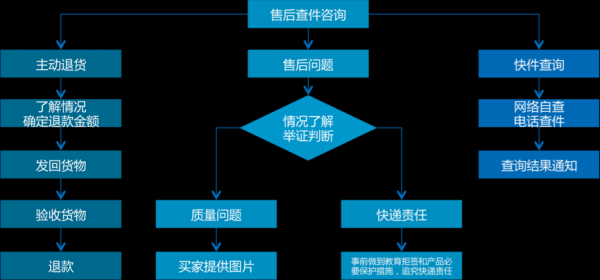 买家申请售后流程（卖家申请售后是什么意思）-第1张图片-祥安律法网