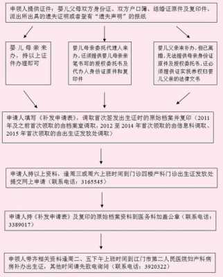 深圳出生证补办流程（深圳出生证补办流程及费用）-第2张图片-祥安律法网