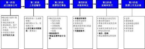 我国上市流程（上市标准流程）-第3张图片-祥安律法网