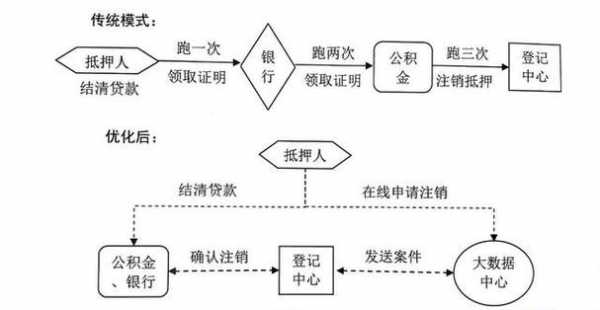 解押注销流程（解押注销要几天）-第3张图片-祥安律法网