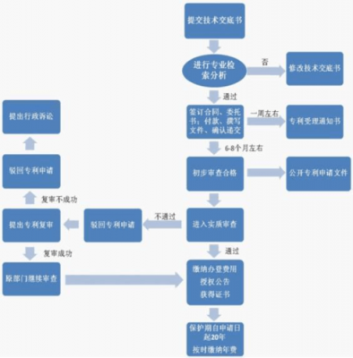 东莞专利申请流程（东莞专利申请收费标准）-第1张图片-祥安律法网