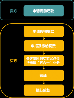 买房抵押过户流程（房产带押过户流程）-第1张图片-祥安律法网