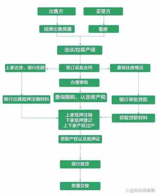 买房抵押过户流程（房产带押过户流程）-第3张图片-祥安律法网